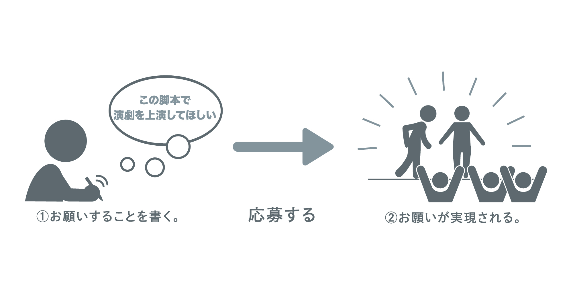 テーマ企画「刑務所の中からのお願い」の流れを説明したイラスト。①お願いしたいことを書く→応募する→②刑務所の外にいる人たちがお願いを実現する。